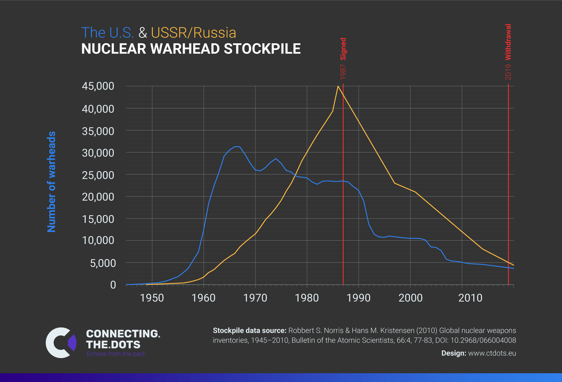 US and USSR/Russia nuclear warhead stockpiles INF