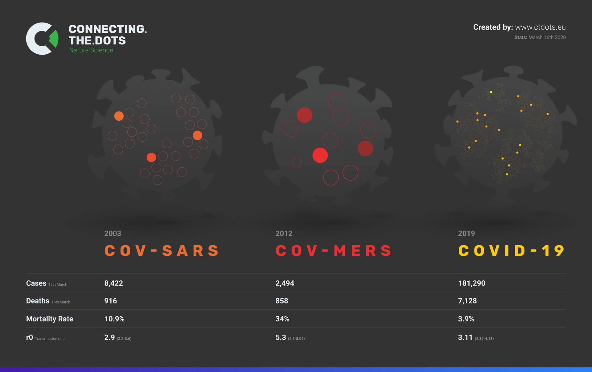 Coronavirus comparison infographic march 16