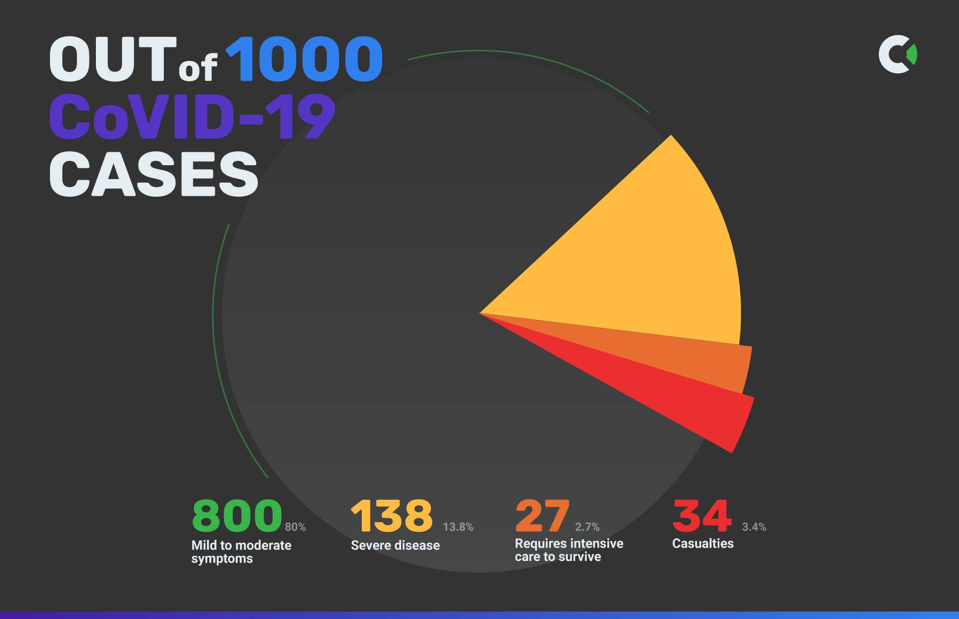 Infographic coronavirus disease out of 1000 cases